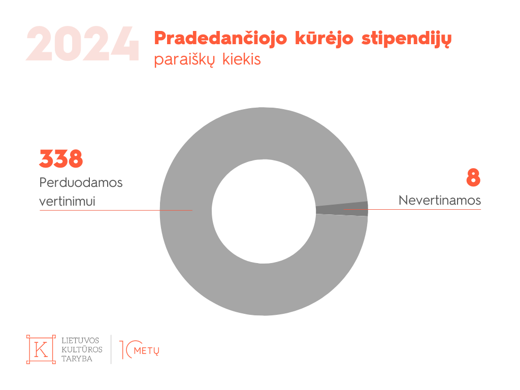 2024 m. pradedančiojo kūrėjo stipendijų paraiškų kiekis